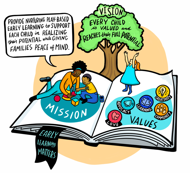 Vision: Every child is valued and reaches their full potential. Mission: Provide nurturing play-based early learning to support each child in realizing their potential, while giving families peace of mind. Values: Creativity, Learning, Community, Advocacy, Love