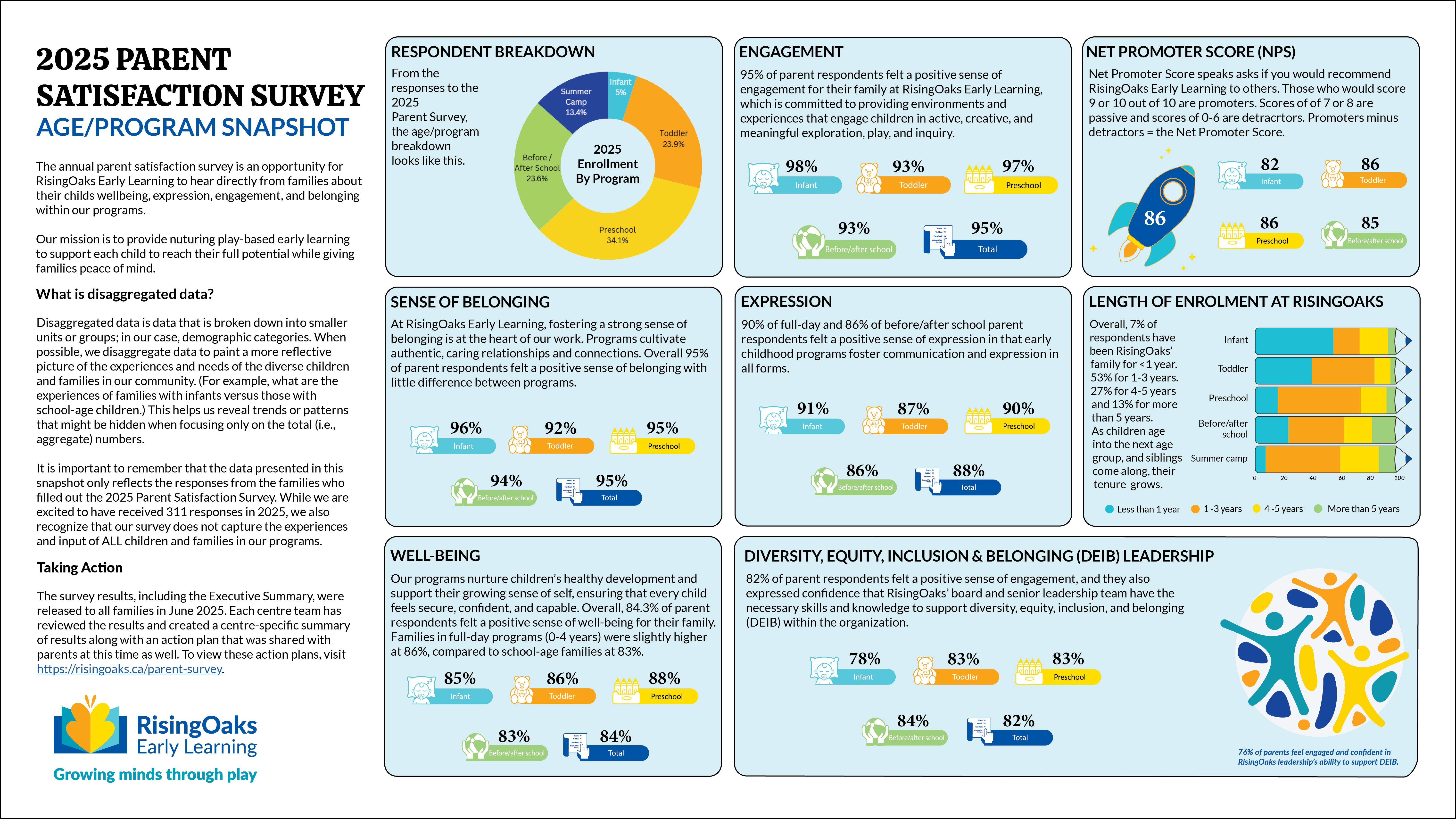 Results from the 2025 Parent Satisfaction survey put into graph and chart form with percentages.