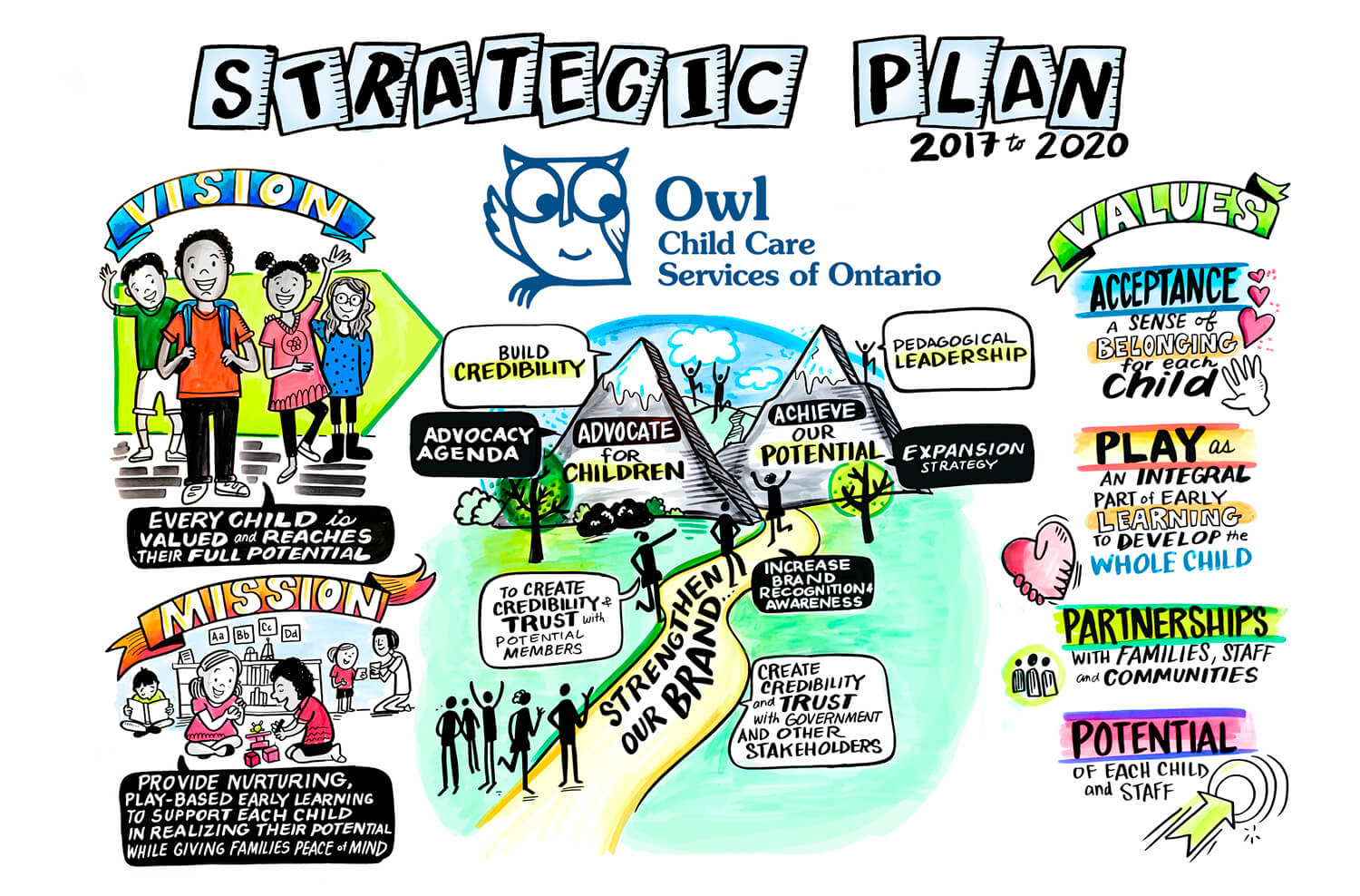 Strategic Plan - Advocate for Children, Achieve our Potential, strengthen our brand
